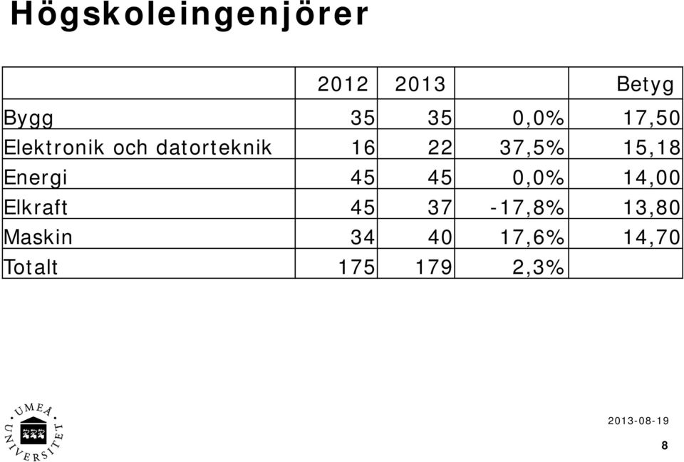 15,18 Energi 45 45 0,0% 14,00 Elkraft 45 37-17,8%