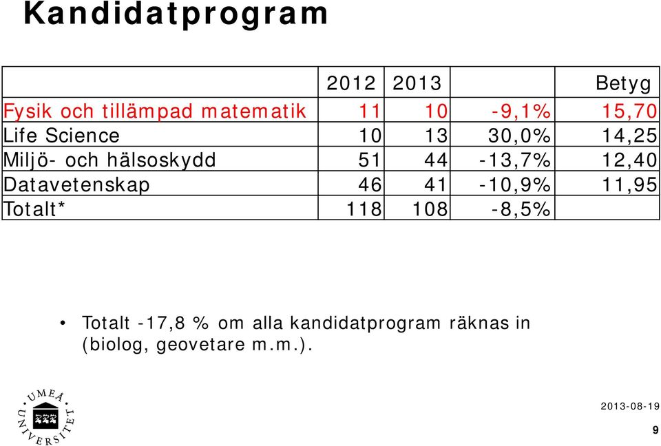 44-13,7% 12,40 Datavetenskap 46 41-10,9% 11,95 Totalt* 118 108-8,5%