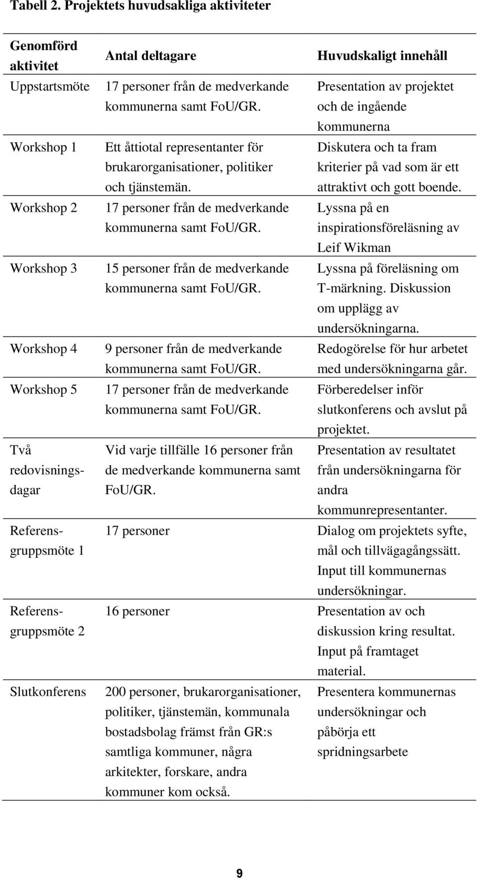 Slutkonferens Antal deltagare Huvudskaligt innehåll 17 personer från de medverkande Presentation av projektet kommunerna samt FoU/GR.