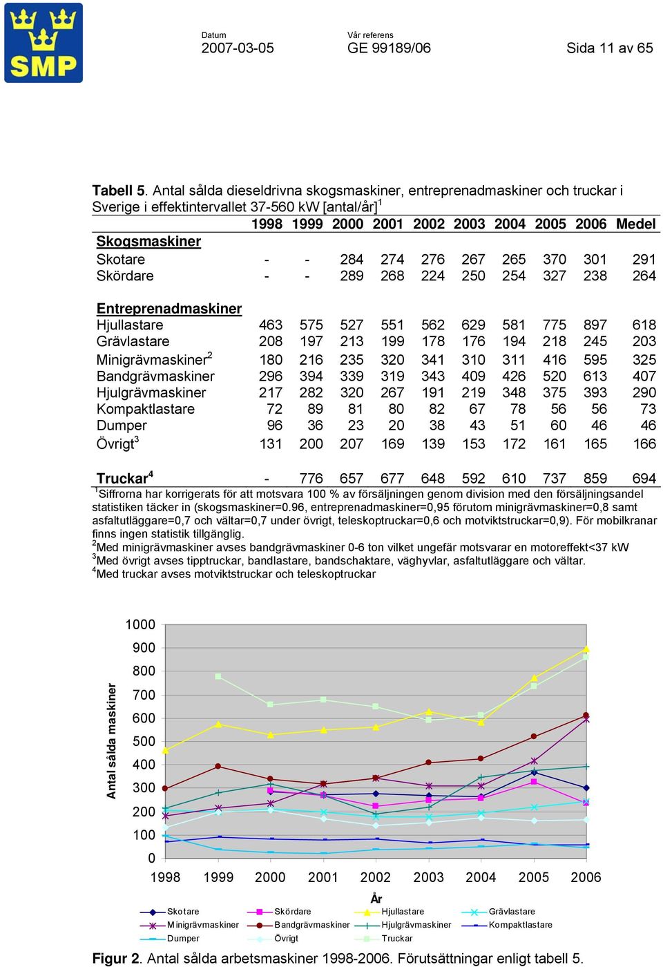 - 284 274 276 267 265 370 301 291 Skördare - - 289 268 224 250 254 327 238 264 Entreprenadmaskiner Hjullastare 463 575 527 551 562 629 581 775 897 618 Grävlastare 208 197 213 199 178 176 194 218 245