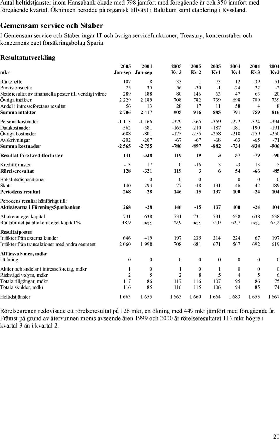 Resultatutveckling mkr Räntenetto 107-8 33 1 73 12-39 51 Provisionsnetto 25 35 56-30 -1-24 22-2 Nettoresultat av finansiella poster till verkligt värde 289 188 80 146 63 47 63 20 Övriga intäkter 2