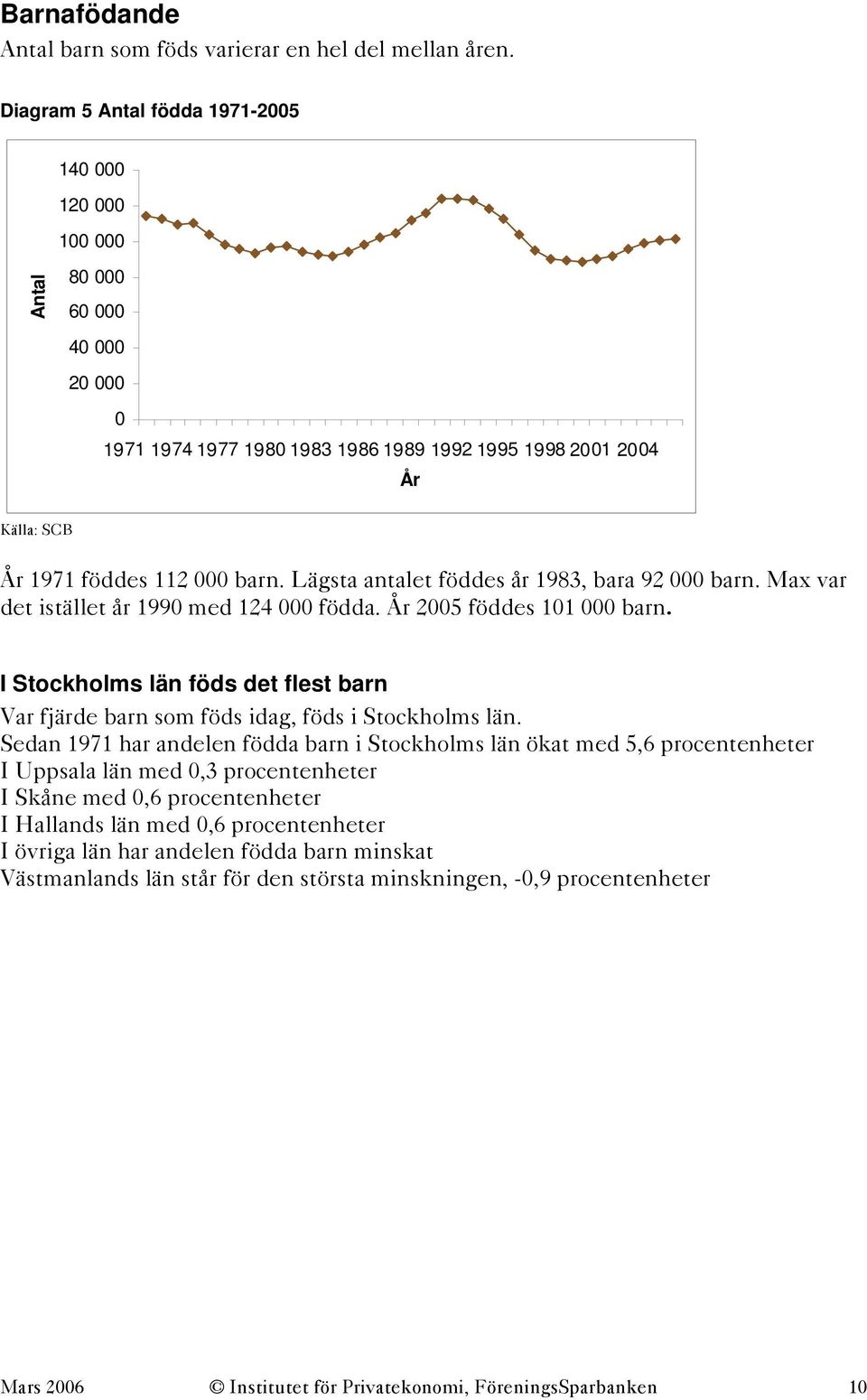 Max var det istället år 199 med 124 födda. 25 föddes 11 barn. I Stockholms län föds det flest barn Var fjärde barn som föds idag, föds i Stockholms län.