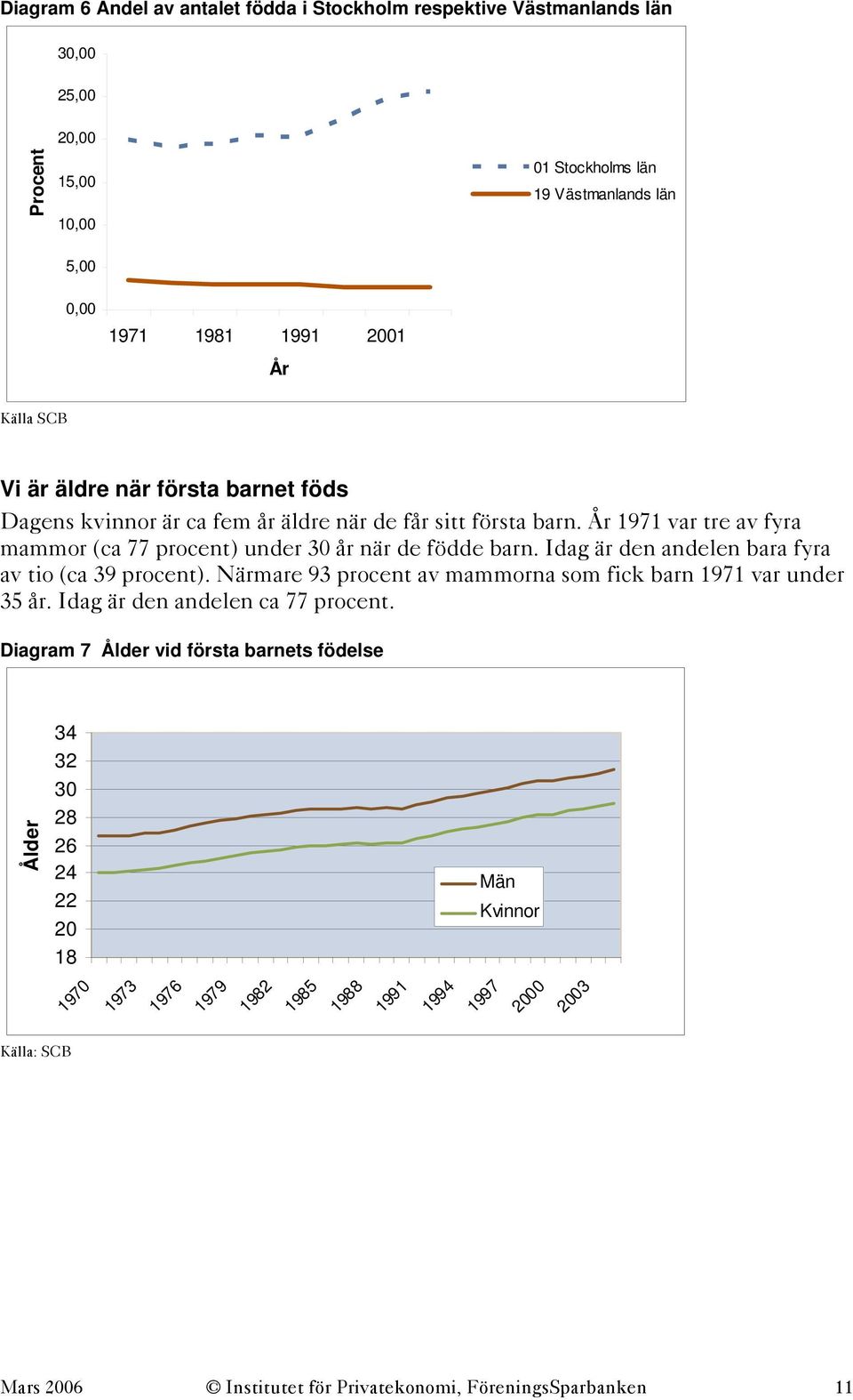 Idag är den andelen bara fyra av tio (ca 39 procent). Närmare 93 procent av mammorna som fick barn 1971 var under 35 år. Idag är den andelen ca 77 procent.