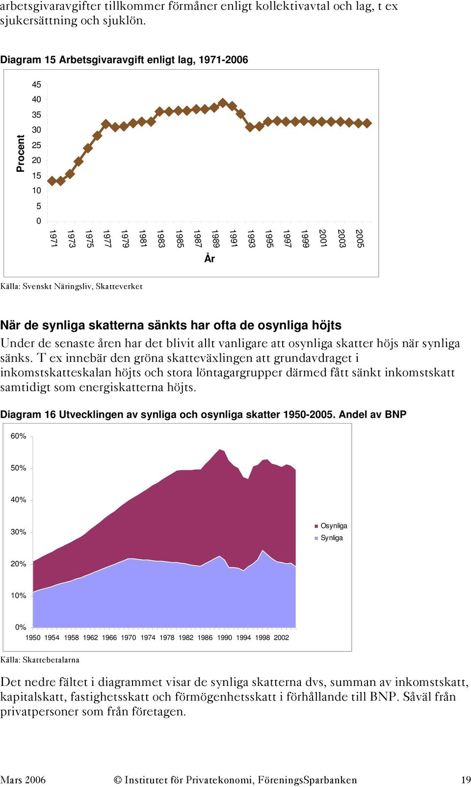 Skatteverket När de synliga skatterna sänkts har ofta de osynliga höjts Under de senaste åren har det blivit allt vanligare att osynliga skatter höjs när synliga sänks.