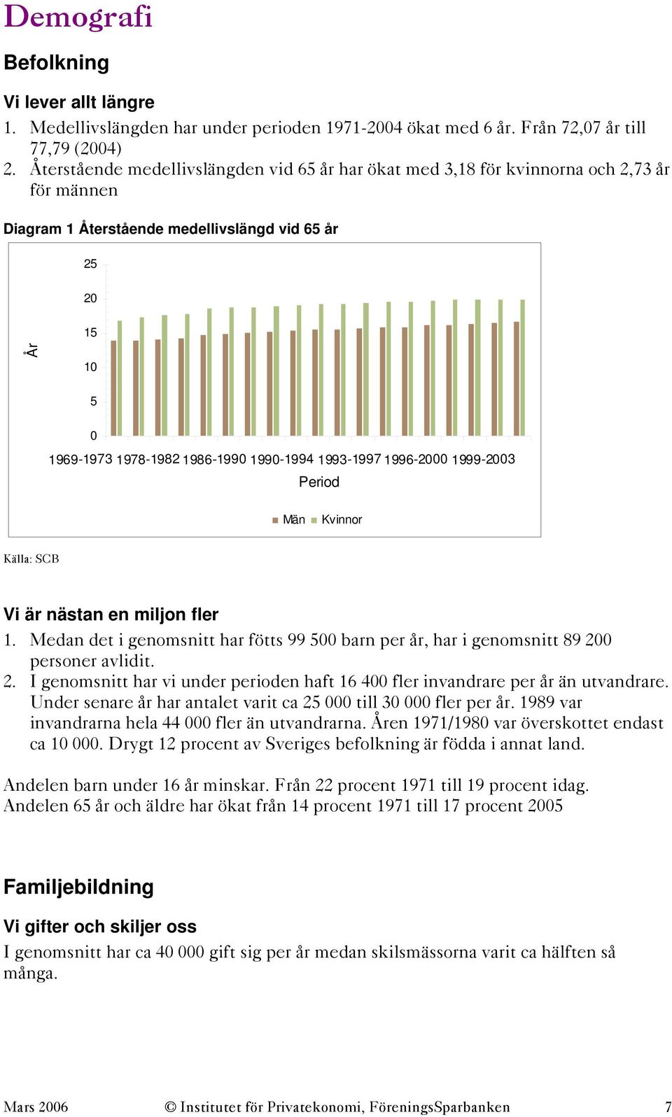 1993-1997 1996-2 1999-23 Period Män Kvinnor Källa: SCB Vi är nästan en miljon fler 1. Medan det i genomsnitt har fötts 99 5 barn per år, har i genomsnitt 89 2 