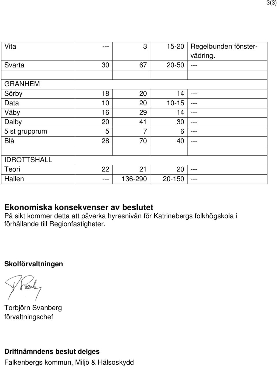 400 --- IDROTTSHALL Teori Hallen 22 --- 21 136-290 200 --- 20-1500 --- Ekonomiska konsekvenser avv beslutet På sikt kommer detta att