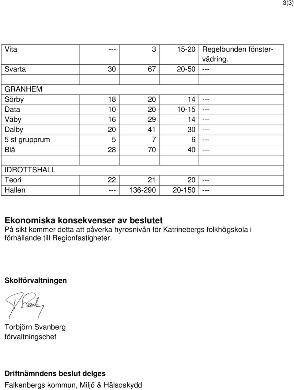 400 --- IDROTTSHALL Teori Hallen 22 --- 21 136-290 200 --- 20-1500 --- Ekonomiska konsekvenser avv beslutet På sikt kommer detta att