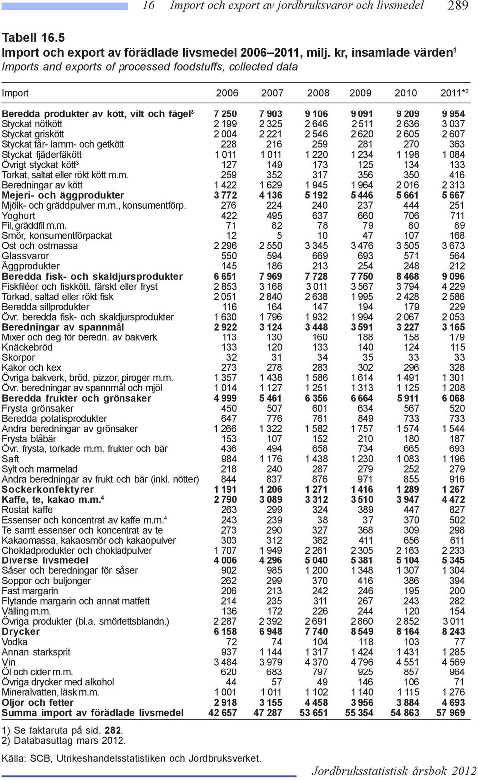 954 Styckat nötkött 2 199 2 325 2 646 2 511 2 636 3 037 Styckat griskött 2 004 2 221 2 546 2 620 2 605 2 607 Styckat får- lamm- och getkött 228 216 259 281 270 363 Styckat fjäderfäkött 1 011 1 011 1