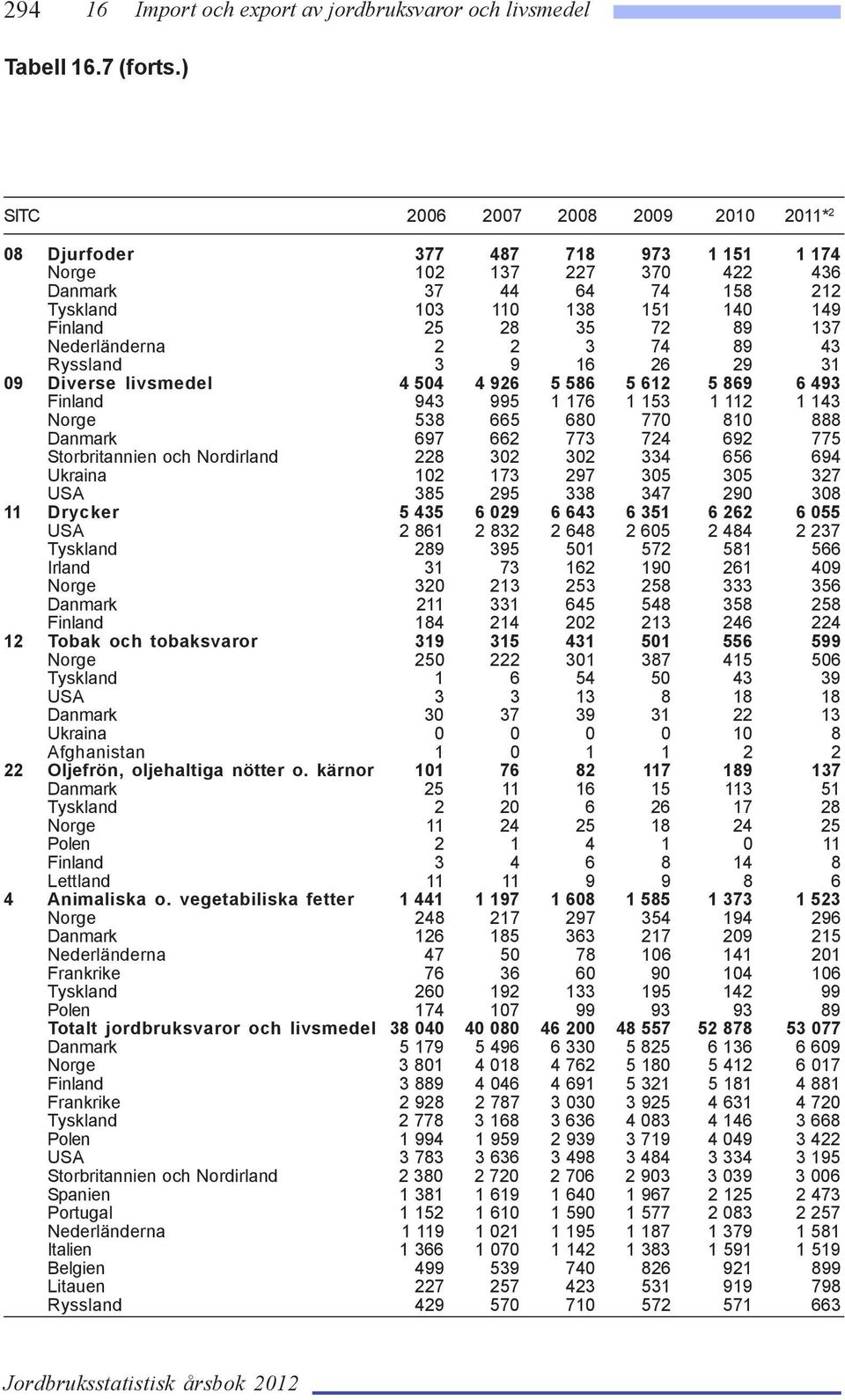 Nederländerna 2 2 3 74 89 43 Ryssland 3 9 16 26 29 31 09 Diverse livsmedel 4 504 4 926 5 586 5 612 5 869 6 493 Finland 943 995 1 176 1 153 1 112 1 143 Norge 538 665 680 770 810 888 Danmark 697 662