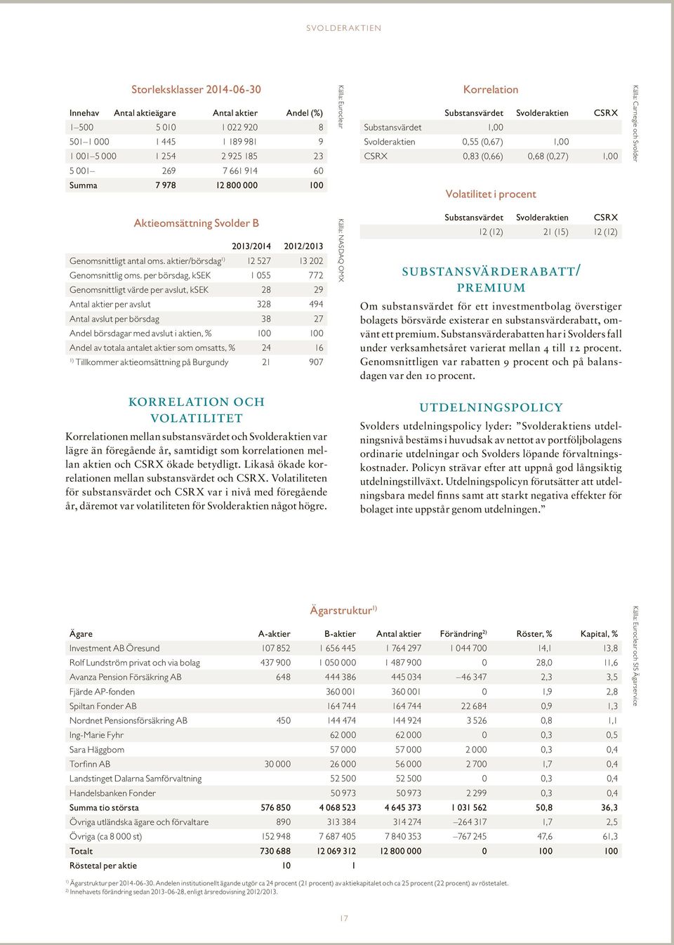 per börsdag, ksek Genomsnittligt värde per avslut, ksek Antal aktier per avslut Antal avslut per börsdag Andel börsdagar med avslut i aktien, % 1 055 772 28 29 328 494 38 27 100 100 Andel av totala