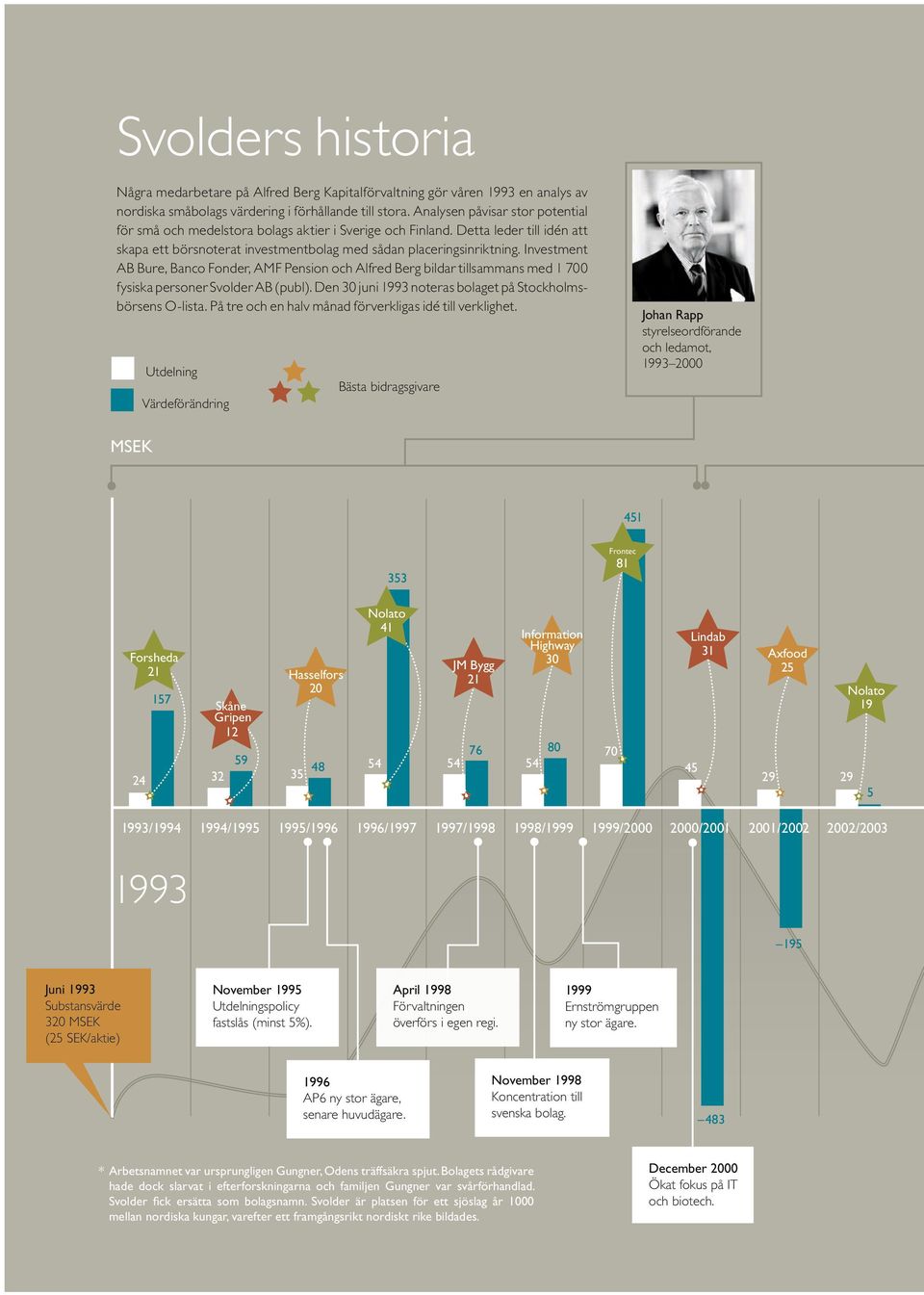 Investment AB Bure, Banco Fonder, AMF Pension och Alfred Berg bildar tillsammans med 1 700 fysiska personer Svolder AB (publ). Den 30 juni 1993 noteras bolaget på Stockholmsbörsens Olista.