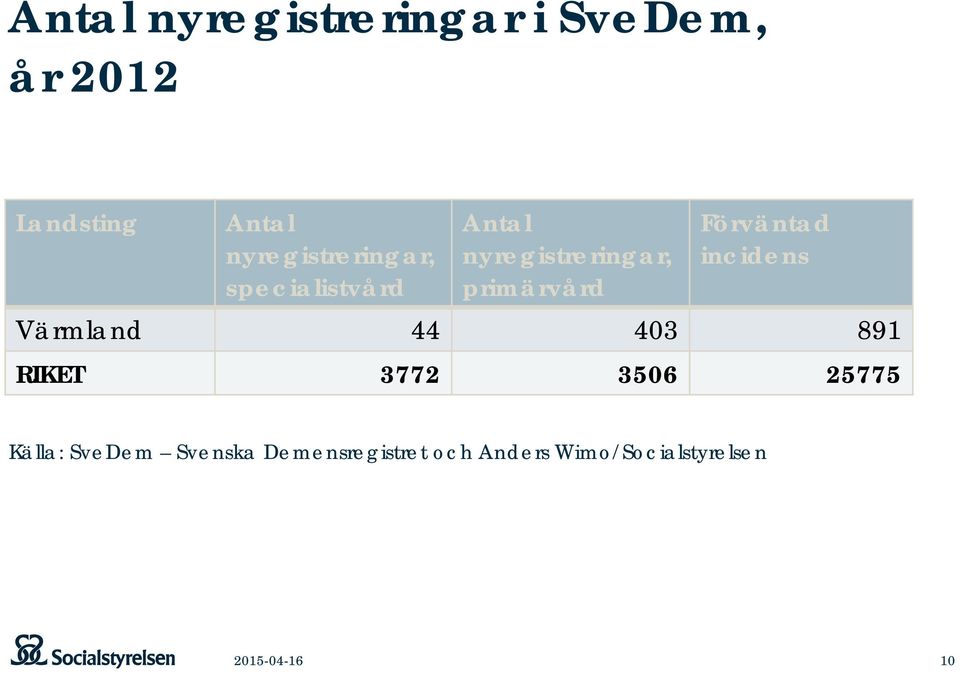 Förväntad incidens Värmland 44 403 891 RIKET 3772 3506 25775 Källa: