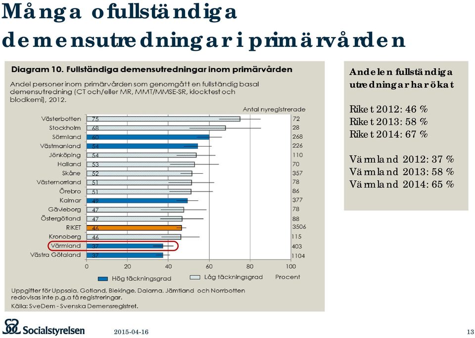 46 % Riket 2013: 58 % Riket 2014: 67 % Värmland 2012: