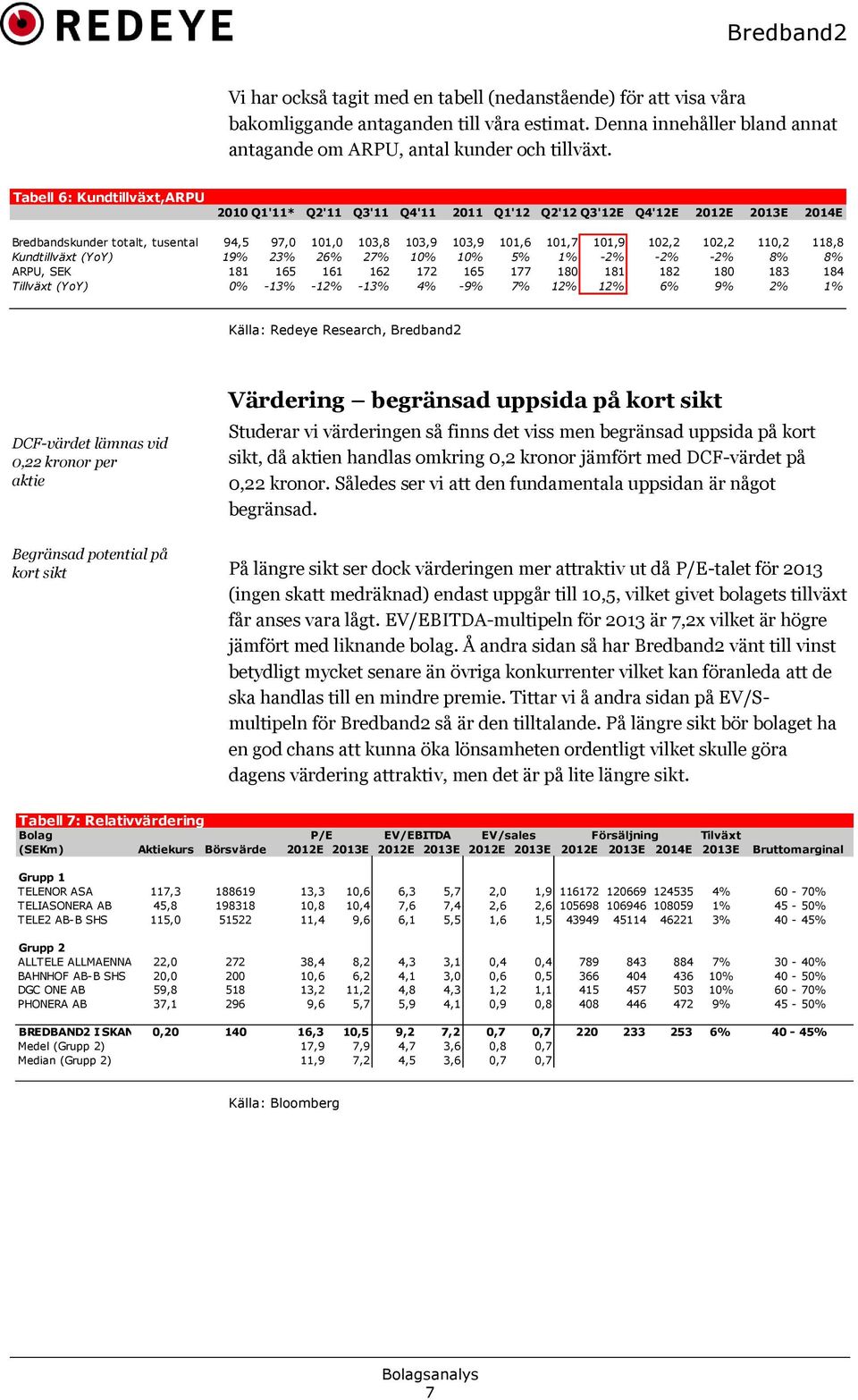 102,2 110,2 118,8 Kundtillväxt (YoY) 19% 23% 26% 27% 10% 10% 5% 1% -2% -2% -2% 8% 8% ARPU, SEK 181 165 161 162 172 165 177 180 181 182 180 183 184 Tillväxt (YoY) 0% -13% -12% -13% 4% -9% 7% 12% 12%