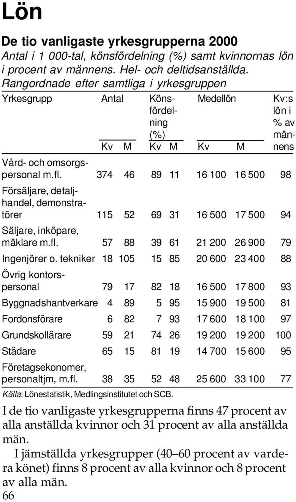 374 46 89 11 16 100 16 500 98 Försäljare, detaljhandel, demonstratörer 115 52 69 31 16 500 17 500 94 Säljare, inköpare, mäklare m.fl. 57 88 39 61 21 200 26 900 79 Ingenjörer o.