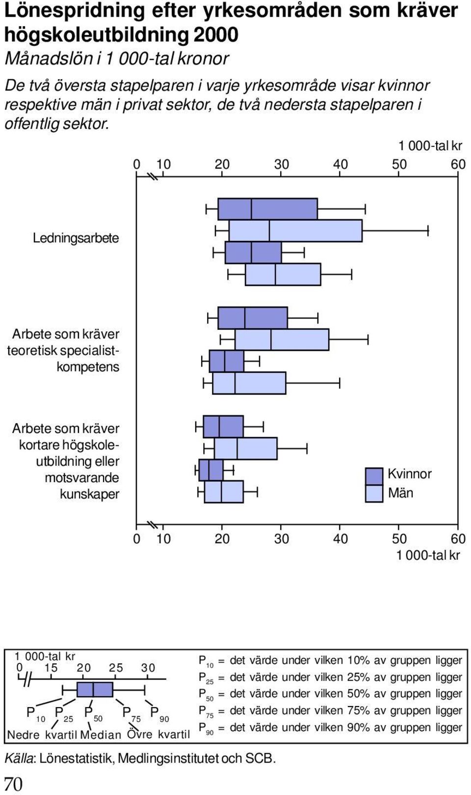 Ledningsarbete Arbete som kräver teoretisk specialistkompetens Arbete som kräver kortare högskoleutbildning eller motsvarande kunskaper Kvinnor Män 0 15 20 25 30 70 P 10 P 25 P