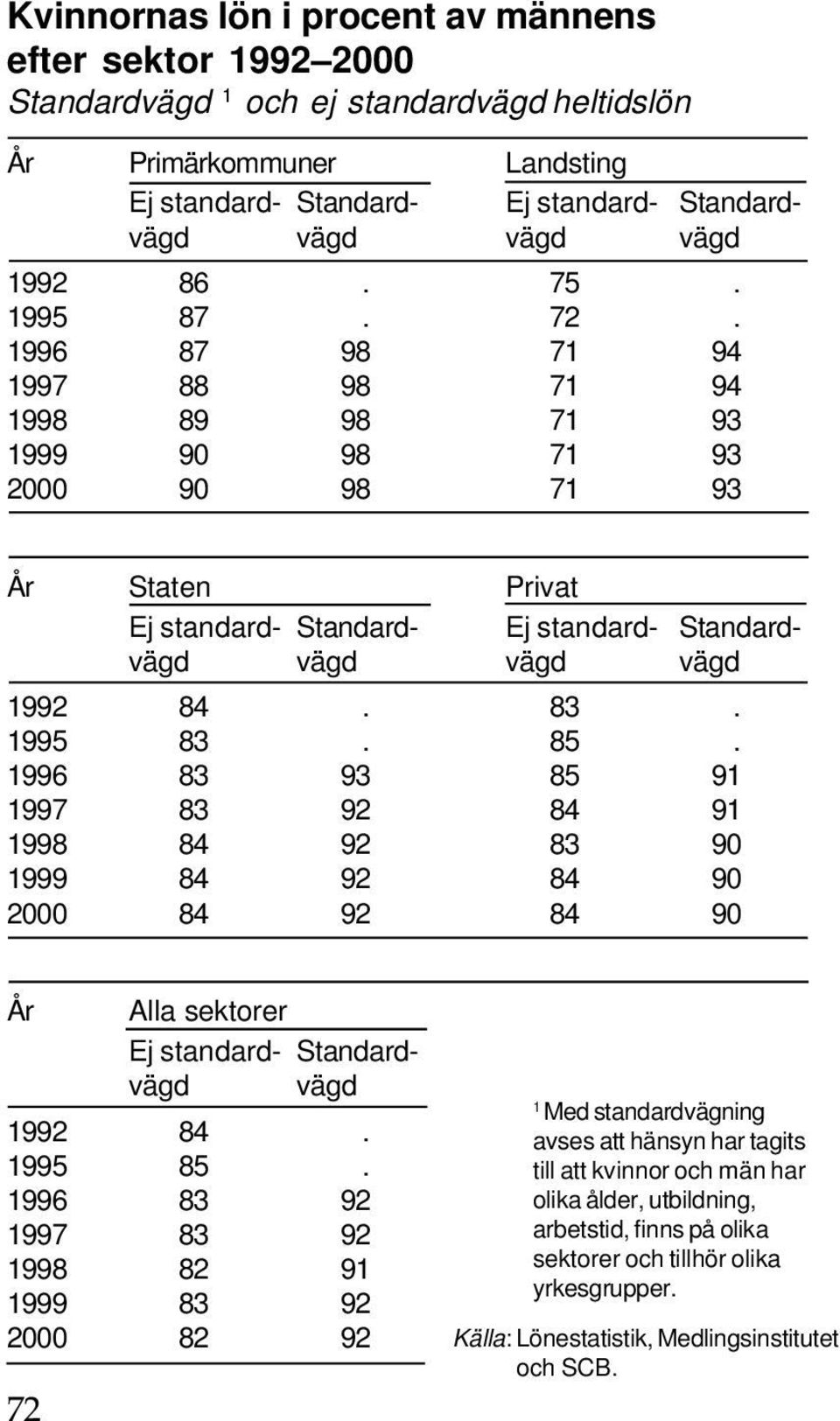 83. 1995 83. 85. 1996 83 93 85 91 1997 83 92 84 91 1998 84 92 83 90 1999 84 92 84 90 2000 84 92 84 90 År Alla sektorer Ej standard- Standardvägd vägd 1992 84. 1995 85.