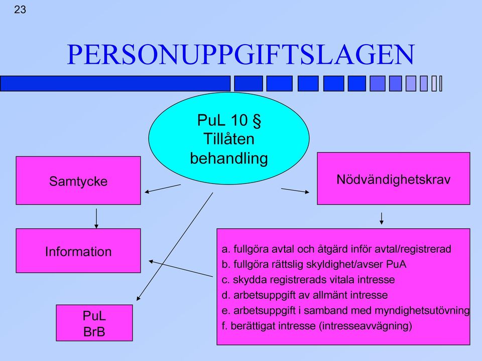 fullgöra rättslig skyldighet/avser PuA c. skydda registrerads vitala intresse d.