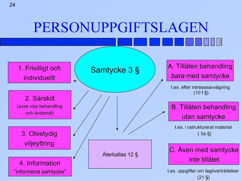 Tillåten behandling bara med samtycke t.ex. efter intresseavvägning (10 f ) B.