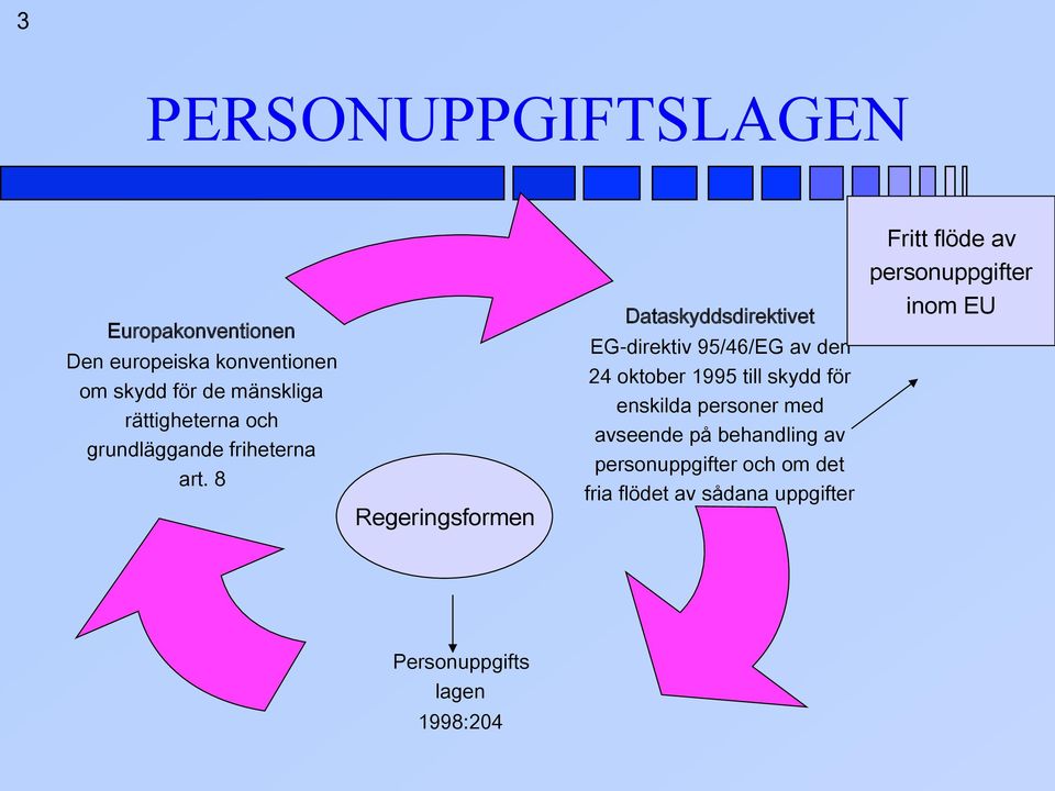 8 Regeringsformen Dataskyddsdirektivet EG-direktiv 95/46/EG av den 24 oktober 1995 till skydd för