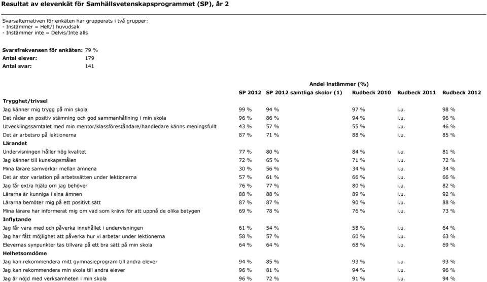 trygg på min skola 99 % 94 % 97 % i.u. 98 % Det råder en positiv stämning och god sammanhållning i min skola 96 % 86 % 94 % i.u. 96 % Utvecklingssamtalet med min mentor/klassföreståndare/handledare känns meningsfullt 43 % 57 % 55 % i.