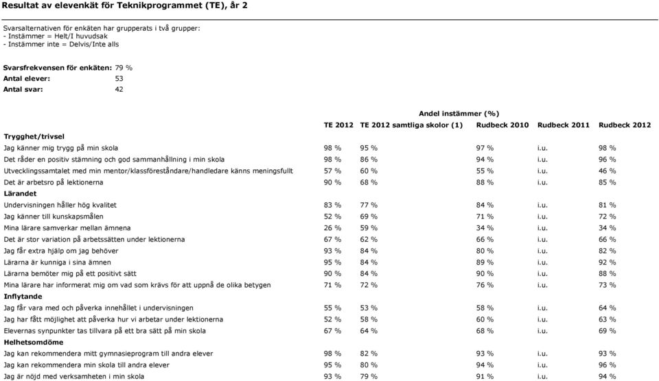 % 97 % i.u. 98 % Det råder en positiv stämning och god sammanhållning i min skola 98 % 86 % 94 % i.u. 96 % Utvecklingssamtalet med min mentor/klassföreståndare/handledare känns meningsfullt 57 % 60 % 55 % i.