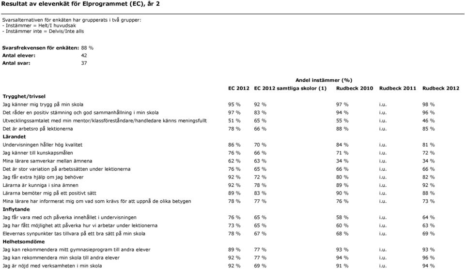 % 97 % i.u. 98 % Det råder en positiv stämning och god sammanhållning i min skola 97 % 83 % 94 % i.u. 96 % Utvecklingssamtalet med min mentor/klassföreståndare/handledare känns meningsfullt 51 % 65 % 55 % i.