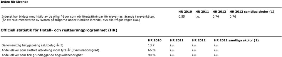 76 Officiell statistik för Hotell- och restaurangprogrammet (HR) HR 2010 HR 2011 HR 2012 HR 2012 samtliga skolor (1) Genomsnittlig betygspoäng (slutbetyg år 3)