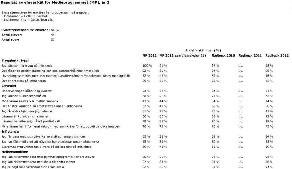 91 % 97 % i.u. 98 % Det råder en positiv stämning och god sammanhållning i min skola 92 % 81 % 94 % i.u. 96 % Utvecklingssamtalet med min mentor/klassföreståndare/handledare känns meningsfullt 62 % 46 % 55 % i.