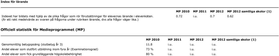 72 i.u. 0.7 0.