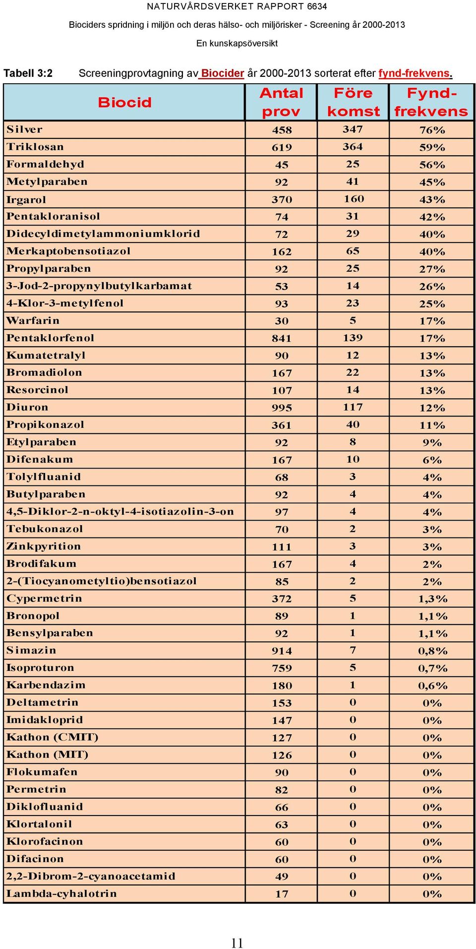 Didecyldimetylammoniumklorid 72 29 40% Merkaptobensotiazol 162 65 40% Propylparaben 92 25 27% 3-Jod-2-propynylbutylkarbamat 53 14 26% 4-Klor-3-metylfenol 93 23 25% Warfarin 30 5 17% Pentaklorfenol