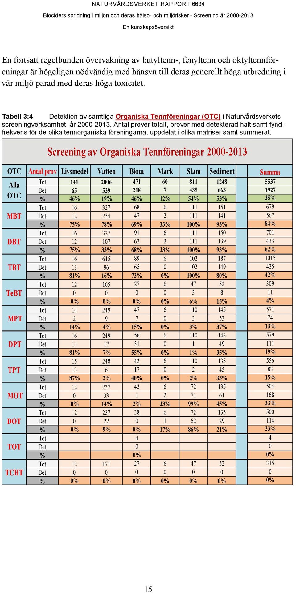 Antal prover totalt, prover med detekterad halt samt fyndfrekvens för de olika tennorganiska föreningarna, uppdelat i olika matriser samt summerat.