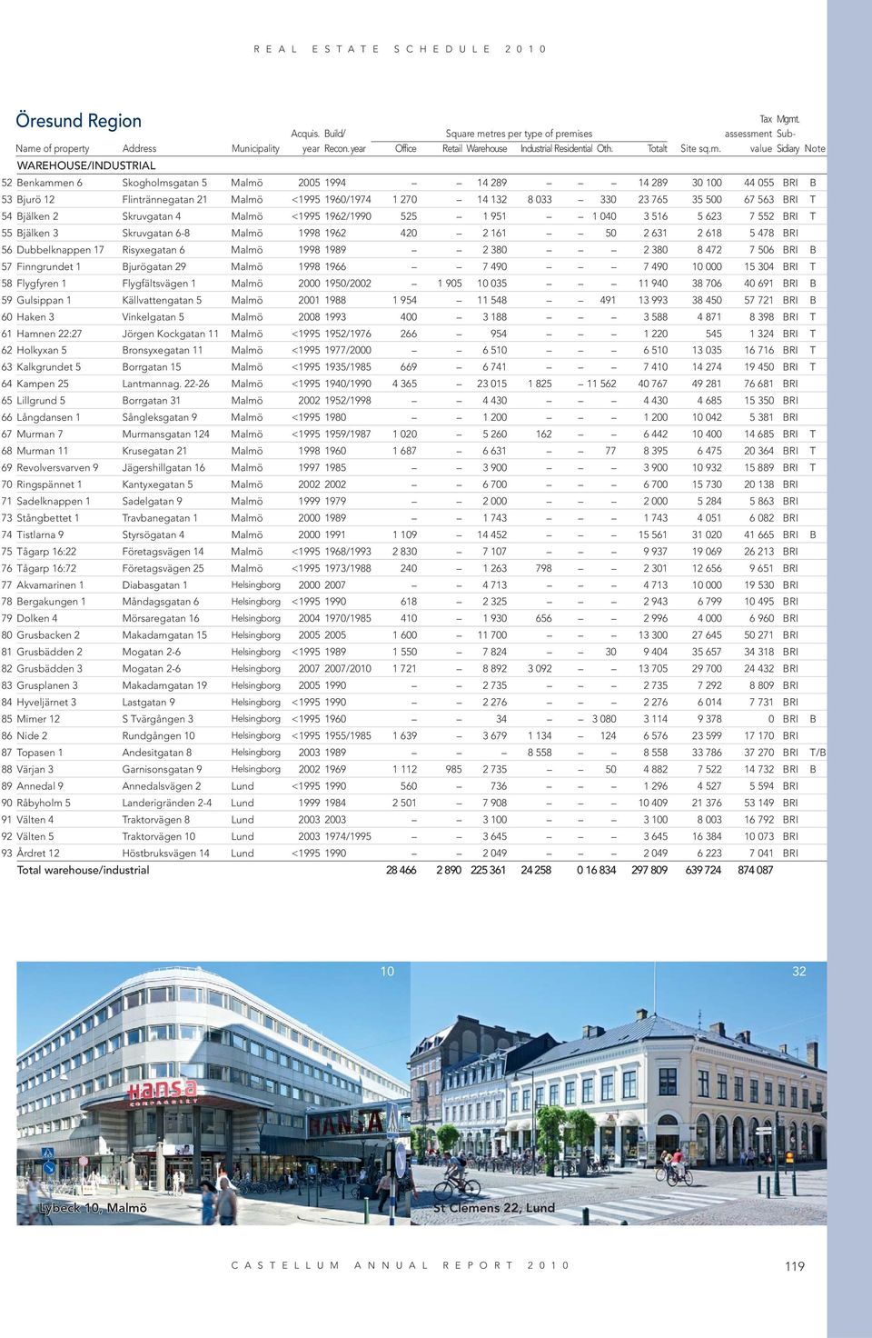value Sidiary Note WAREHOUSE/INDUSTRIAL 52 Benkammen 6 Skogholmsgatan 5 Malmö 2005 1994 14 289 14 289 30 100 44 055 BRI B 53 Bjurö 12 Flintrännegatan 21 Malmö <1995 1960/1974 1 270 14 132 8 033 330