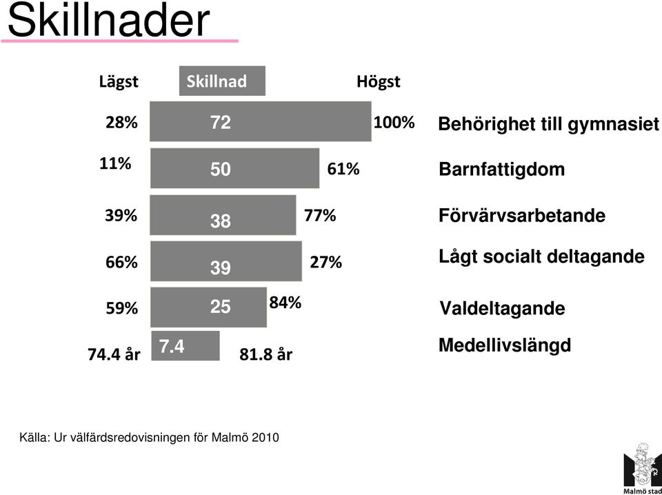 66% 39 27% Lågt socialt deltagande 59% 25 84% 7.4 74.4 år 81.