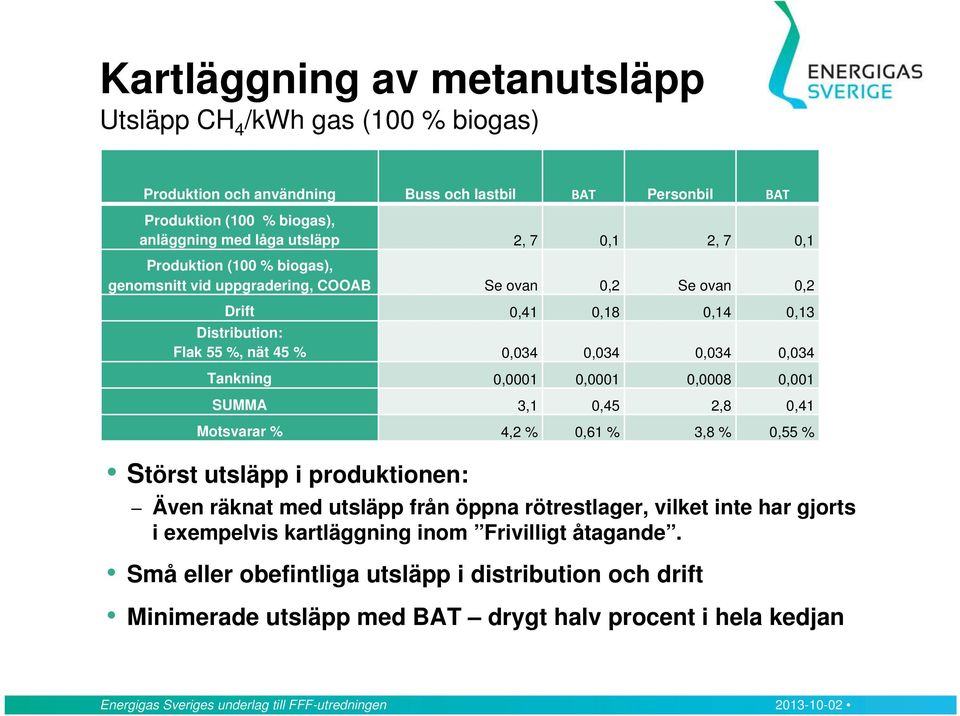 0,001 SUMMA 3,1 0,45 2,8 0,41 Motsvarar % 4,2 % 0,61 % 3,8 % 0,55 % Störst utsläpp i produktionen: Även räknat med utsläpp från öppna rötrestlager, vilket inte har gjorts i exempelvis kartläggning