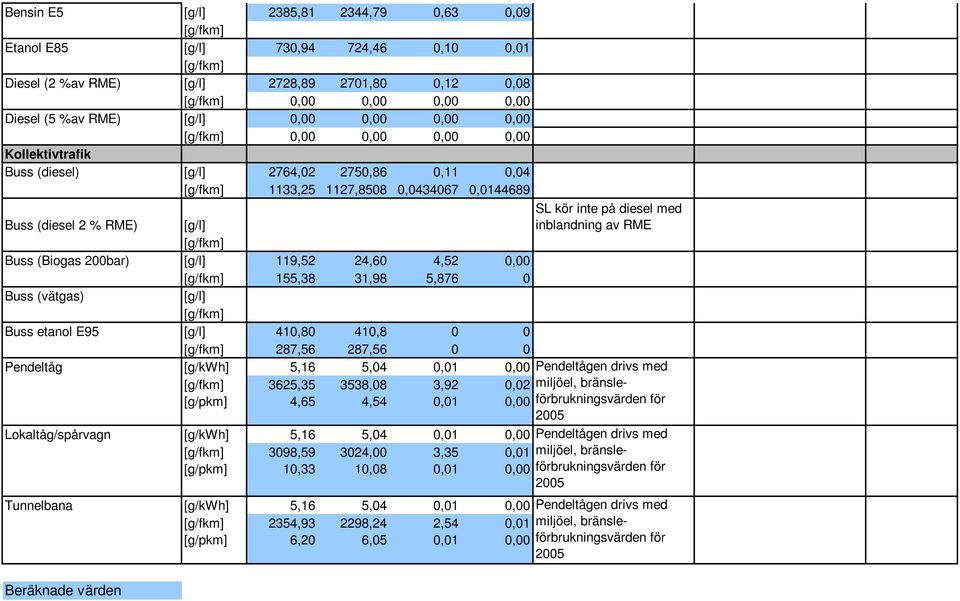 inte på diesel med inblandning av RME [g/fkm] Buss (Biogas 200bar) [g/l] 119,52 24,60 4,52 0,00 [g/fkm] 155,38 31,98 5,876 0 Buss (vätgas) [g/l] [g/fkm] Buss etanol E95 [g/l] 410,80 410,8 0 0 [g/fkm]