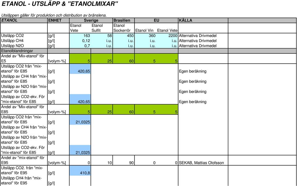 u. i.u. i.u. i.u. Alternativa Drivmedel Etanolblandningar Andel av "Mix-etanol" för E5 [volym-%] 5 25 60 5 5 Utsläpp CO2 från "mixetanol" för E85 [g/l] 420,65 Egen beräkning Utsläpp av CH4 från