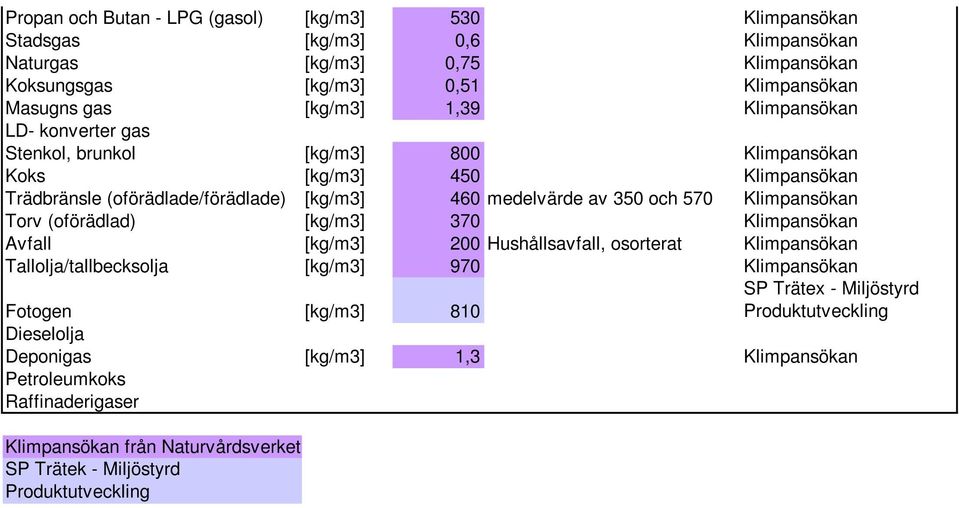 Klimpansökan Torv (oförädlad) [kg/m3] 370 Klimpansökan Avfall [kg/m3] 200 Hushållsavfall, osorterat Klimpansökan Tallolja/tallbecksolja [kg/m3] 970 Klimpansökan Fotogen [kg/m3] 810 SP