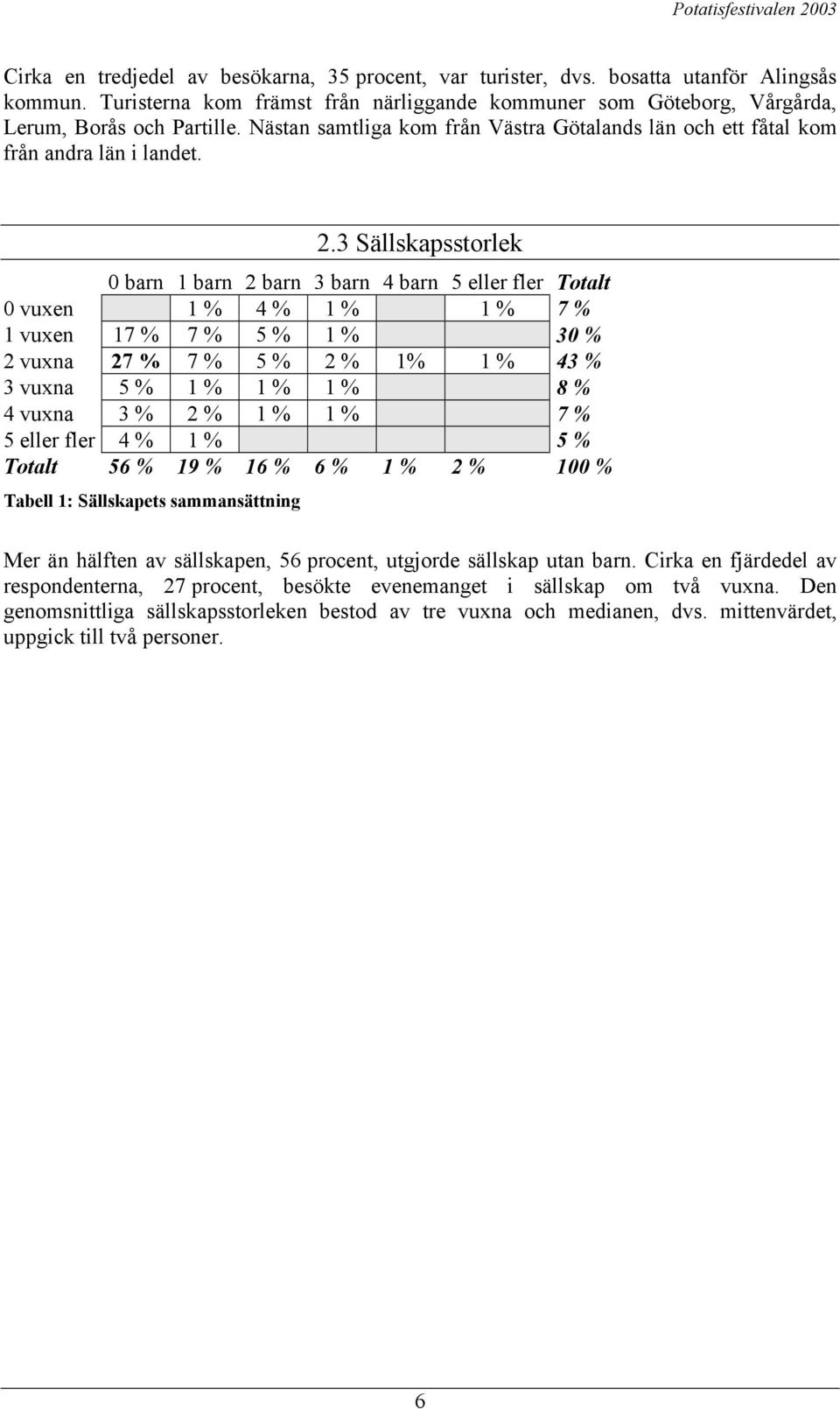 3 Sällskapsstorlek 0 barn 1 barn 2 barn 3 barn 4 barn 5 eller fler Totalt 0 vuxen 1 % 4 % 1 % 1 % 7 % 1 vuxen 17 % 7 % 5 % 1 % 30 % 2 vuxna 27 % 7 % 5 % 2 % 1% 1 % 43 % 3 vuxna 5 % 1 % 1 % 1 % 8 % 4