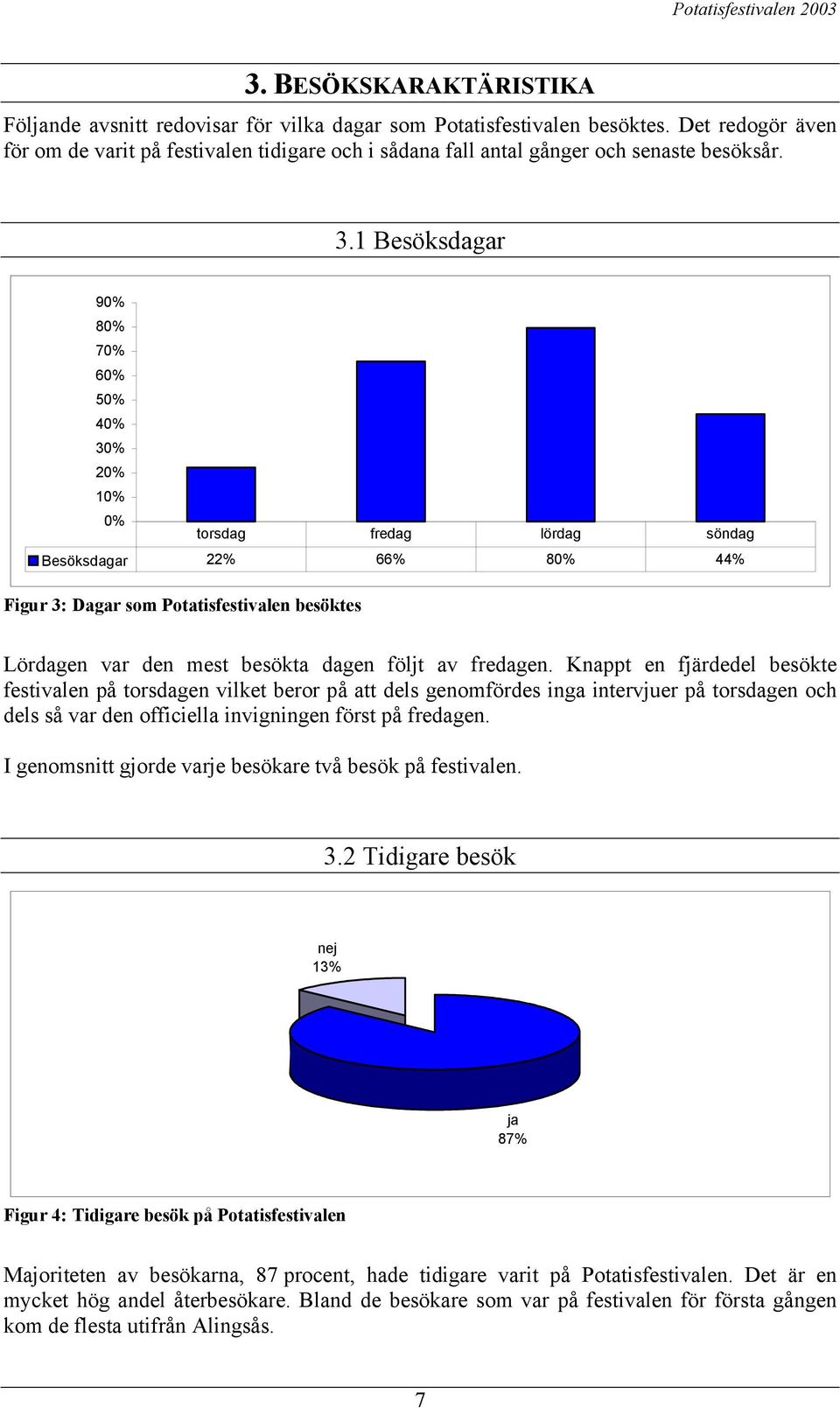 1 Besöksdagar 90% 80% 70% 60% 50% 40% 30% 20% 10% 0% torsdag fredag lördag söndag Besöksdagar 22% 66% 80% 44% Figur 3: Dagar som Potatisfestivalen besöktes Lördagen var den mest besökta dagen följt