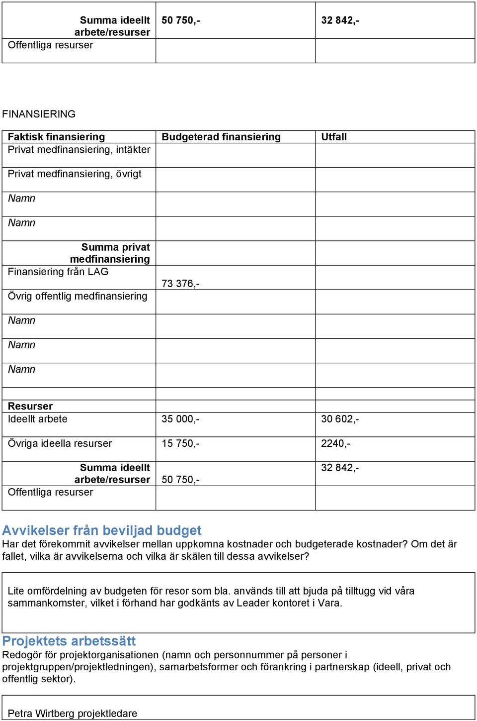 arbete/resurser 50 750,- Offentliga resurser 32 842,- Avvikelser från beviljad budget Har det förekommit avvikelser mellan uppkomna kostnader och budgeterade kostnader?