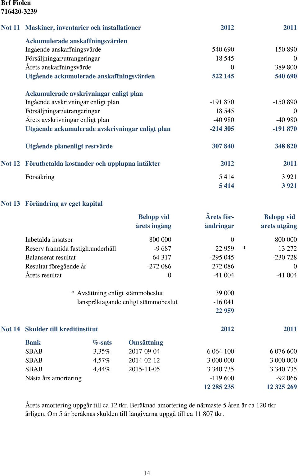 avskrivningar enligt plan -40 980-40 980 Utgående ackumulerade avskrivningar enligt plan -214 305-191 870 Utgående planenligt restvärde 307 840 348 820 Not 12 Förutbetalda kostnader och upplupna