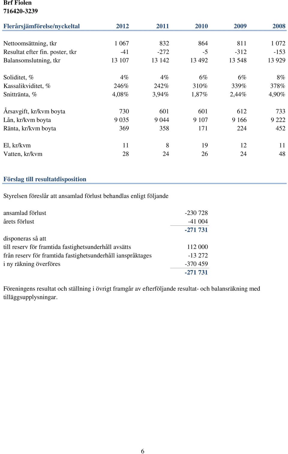 4,90% Årsavgift, kr/kvm boyta 730 601 601 612 733 Lån, kr/kvm boyta 9 035 9 044 9 107 9 166 9 222 Ränta, kr/kvm boyta 369 358 171 224 452 El, kr/kvm 11 8 19 12 11 Vatten, kr/kvm 28 24 26 24 48