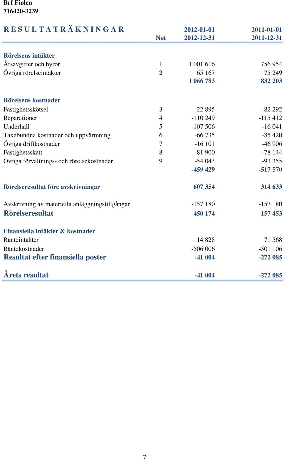 906 Fastighetsskatt 8-81 900-78 144 Övriga förvaltnings- och rörelsekostnader 9-54 043-93 355-459 429-517 570 Rörelseresultat före avskrivningar 607 354 314 633 Avskrivning av materiella