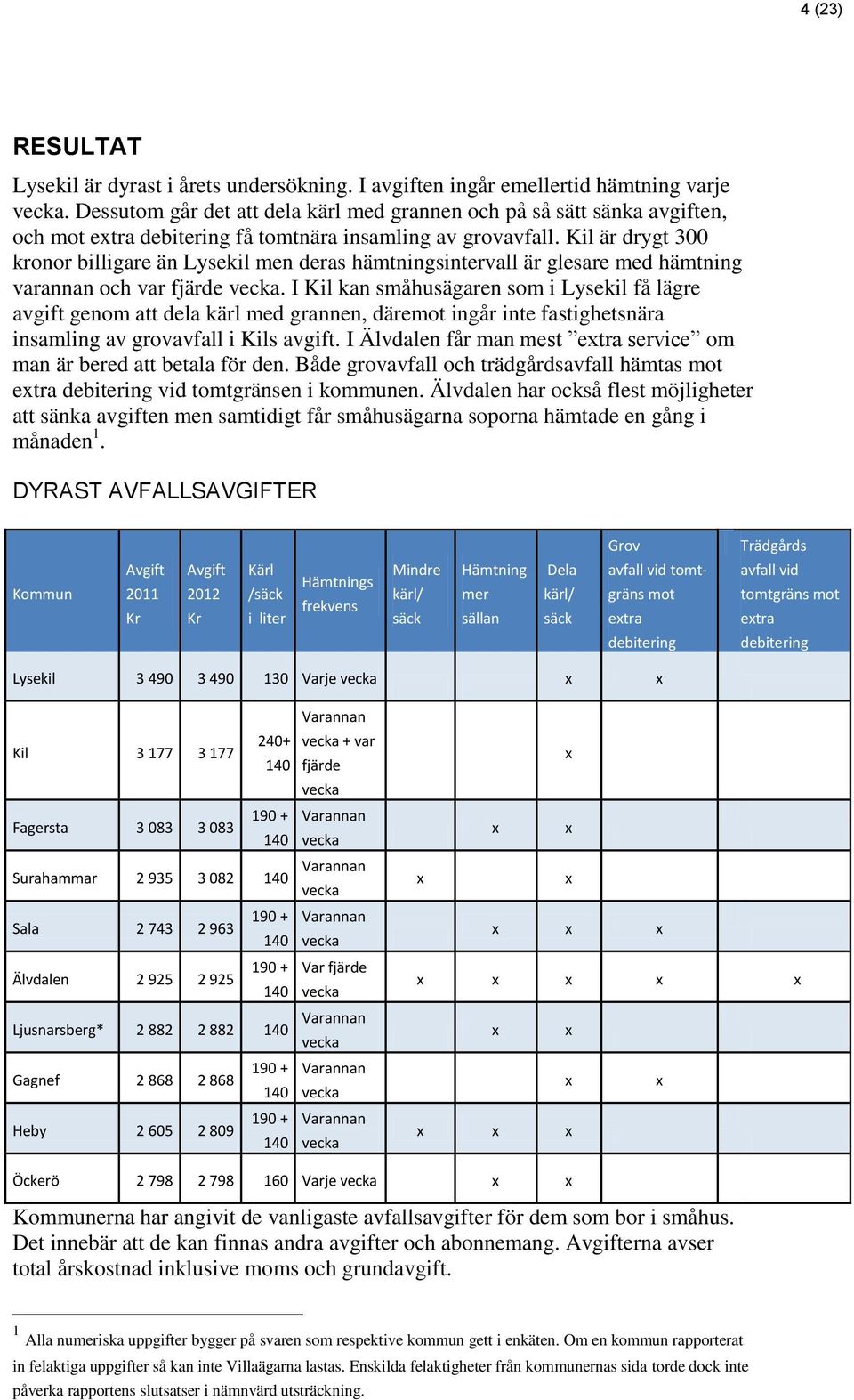 Kil är drygt 300 kronor billigare än Lysekil men deras hämtningsintervall är glesare med hämtning varannan och var fjärde vecka.