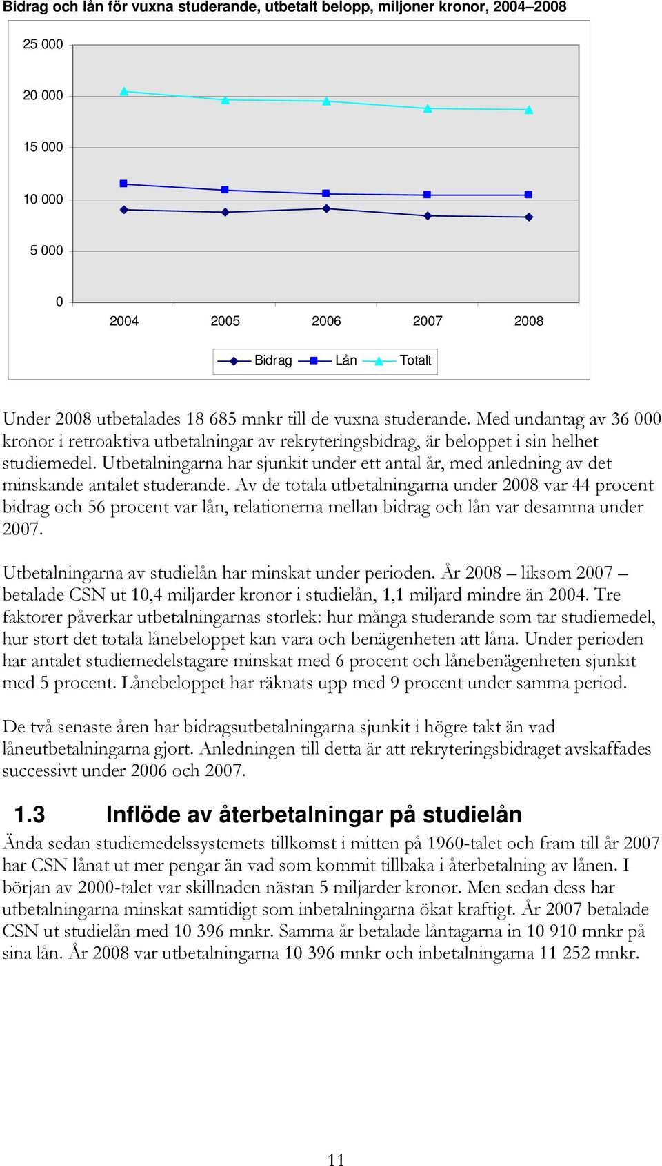 Utbetalningarna har sjunkit under ett antal år, med anledning av det minskande antalet studerande.