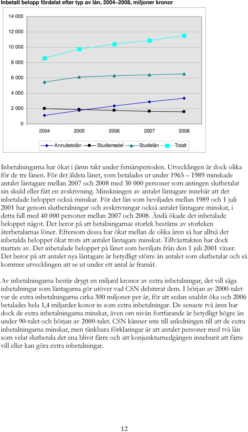 För det äldsta lånet, som betalades ut under 1965 1989 minskade antalet låntagare mellan 2007 och 2008 med 30 000 personer som antingen slutbetalat sin skuld eller fått en avskrivning.