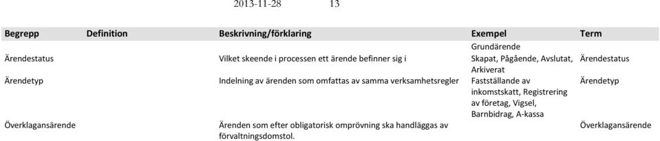 som omfattas av samma verksamhetsregler Fastställande av Ärendetyp inkomstskatt, Registrering av företag, Vigsel,