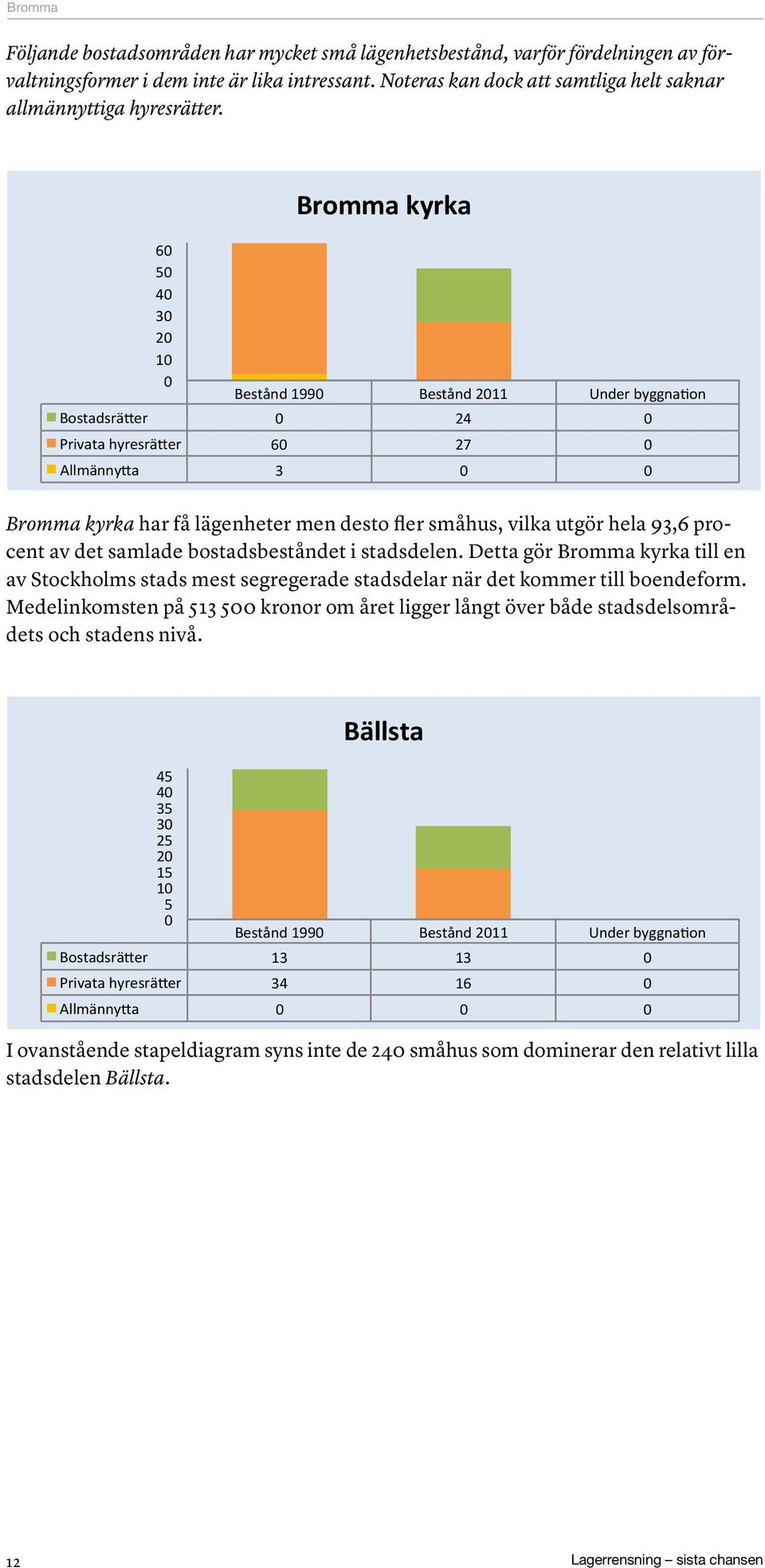 6 5 4 3 2 1 Bromma kyrka Bestånd 199 Bestånd 211 Under byggna3on Bostadsrä6er 24 Privata hyresrä6er 6 27 Allmänny6a 3 Bromma kyrka har få lägenheter men desto fler, vilka utgör hela 93,6 procent av