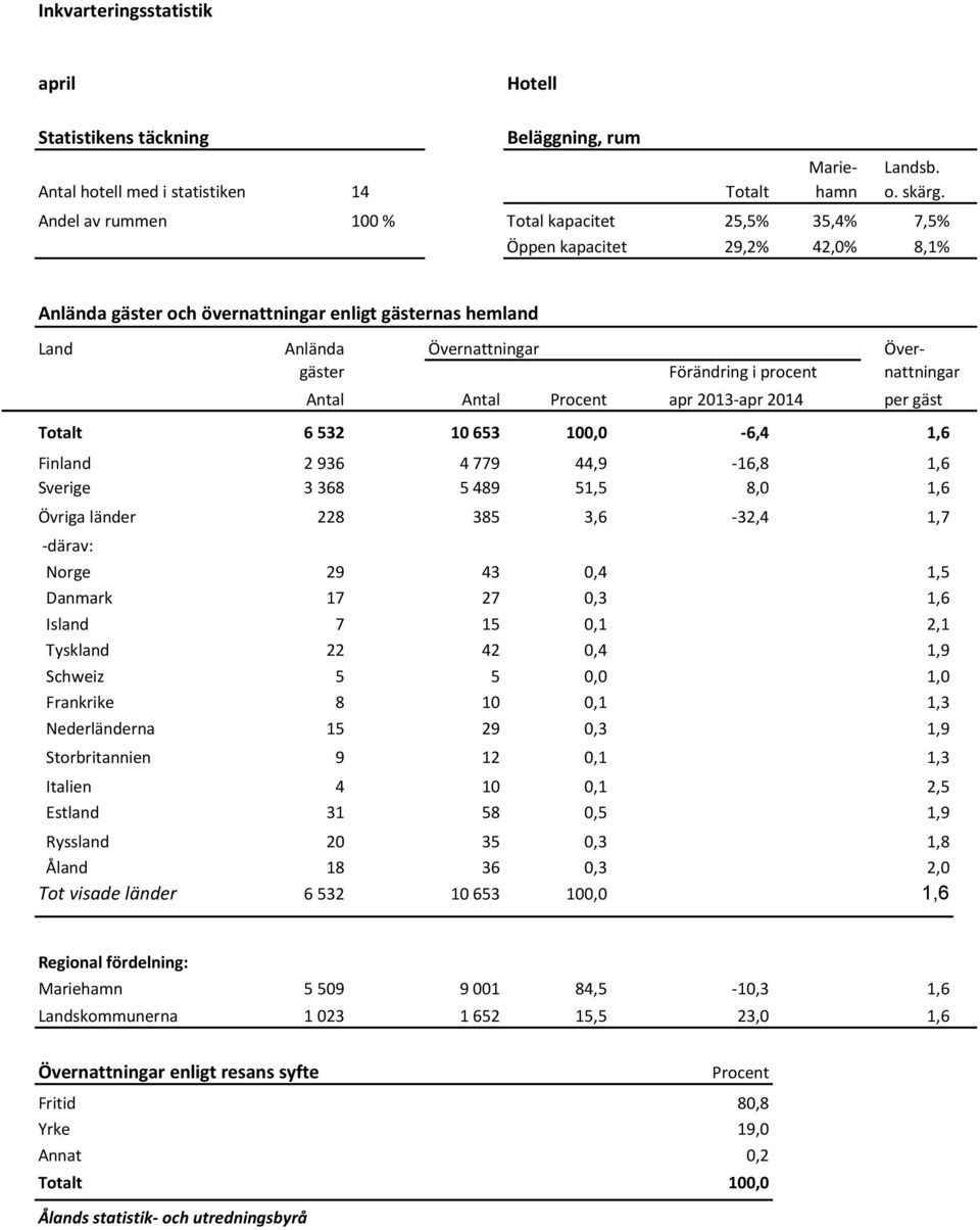 procent nattningar Antal Antal Procent apr 2013-apr 2014 per gäst Totalt 6 532 10 653 100,0-6,4 1,6 Finland 2 936 4 779 44,9-16,8 1,6 Sverige 3 368 5 489 51,5 8,0 1,6 Övriga länder 228 385 3,6-32,4